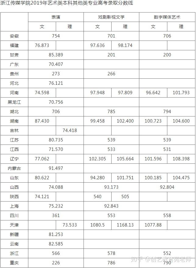 小編給大家總結了2019年全國各省份的一本分數線:對於合併本科批次的