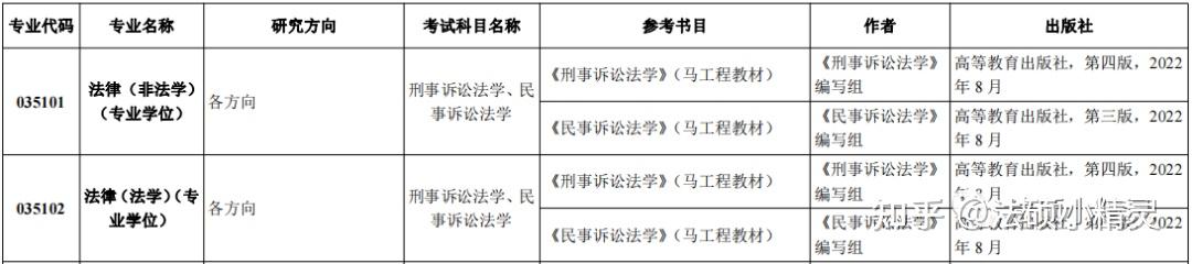 24法硕择校参考:河北师范大学法律硕士2023招生目录/复试线/复试内容/拟录取调剂分析 - 知乎