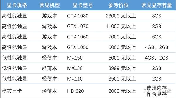 笔记本电脑显卡选择