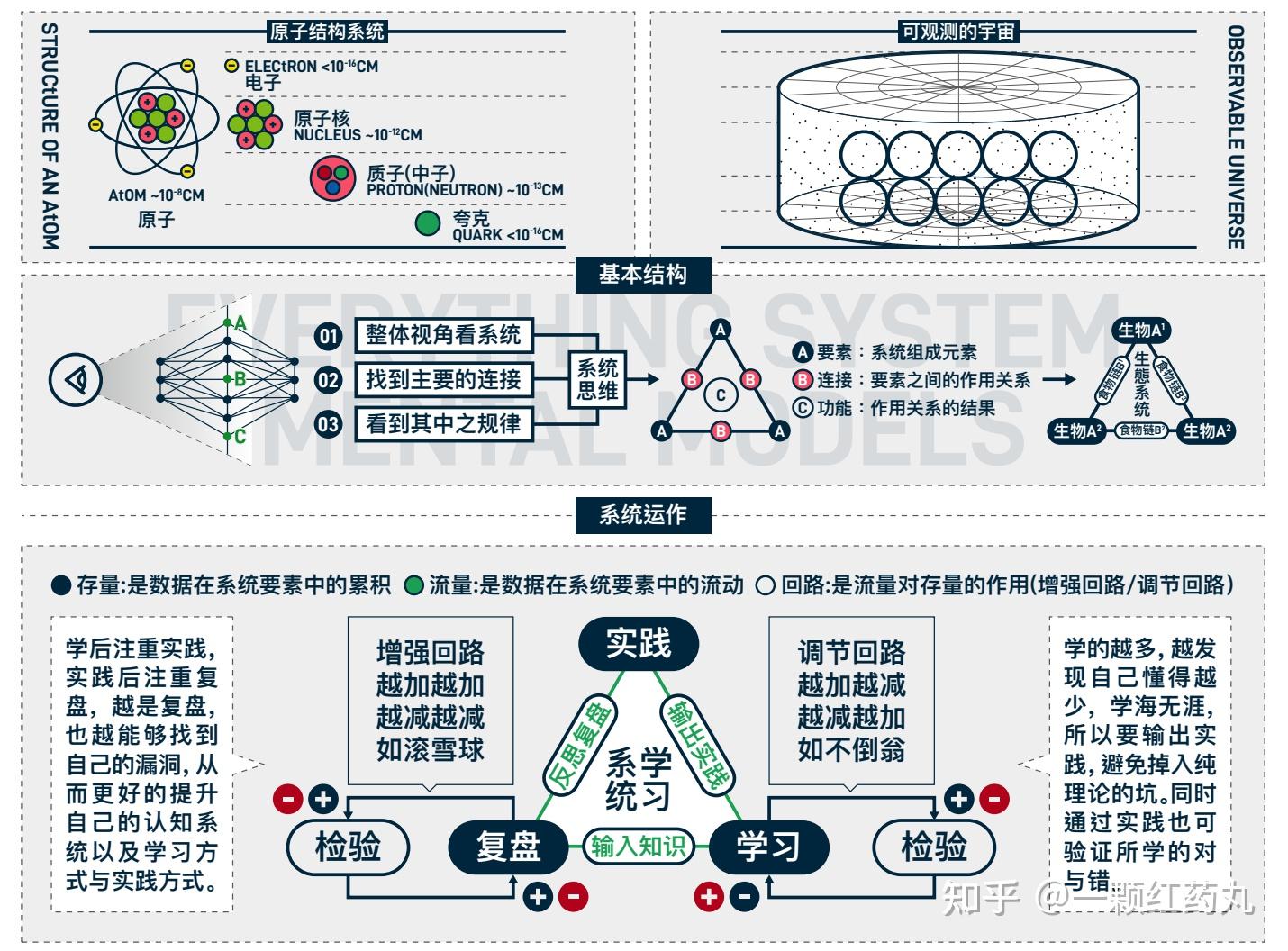 万物皆模型——100个思维模型【持续至No28】 - 知乎