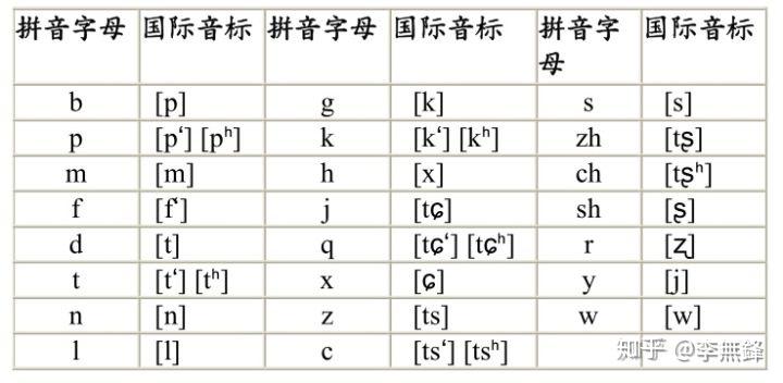 为何汉语拼音能将几乎所有英文字母用上?