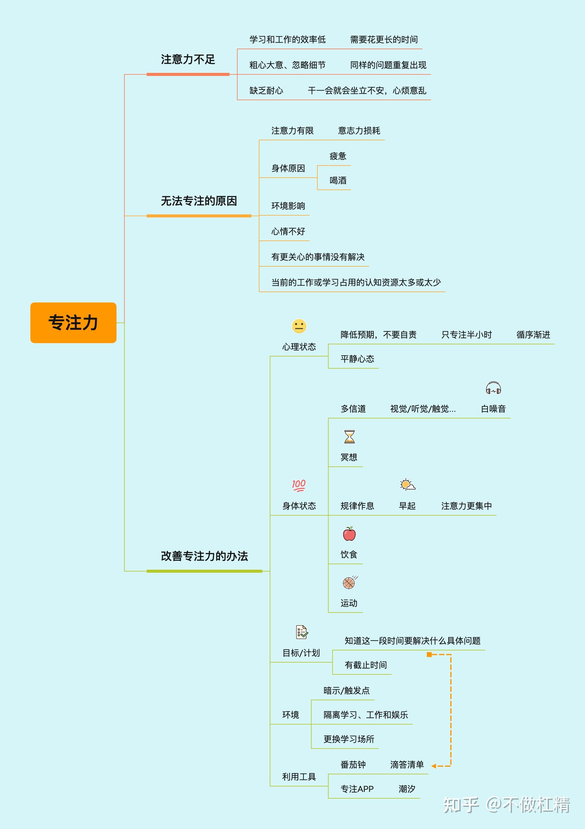 思维导图67如果你觉得这篇文章对你有帮助,请一定帮我点个赞,点个