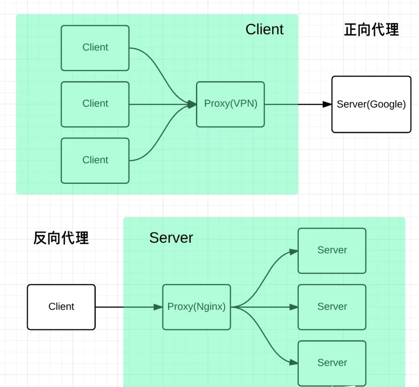 NGINGX反向代理系列2 - 知乎