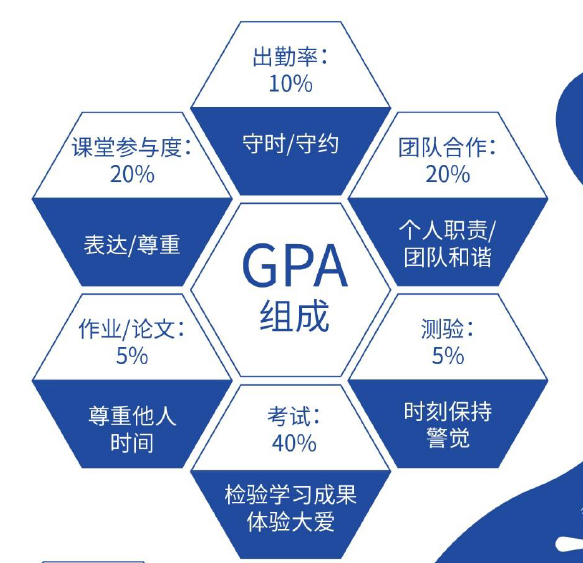 美國大學本科如何選課gpa如何保障