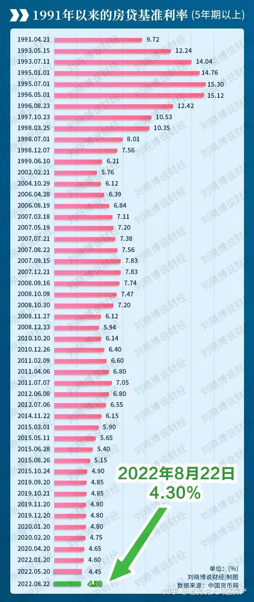 关于房贷利率，这是我看过最简洁明了的解释，小白也能看懂! - 知乎