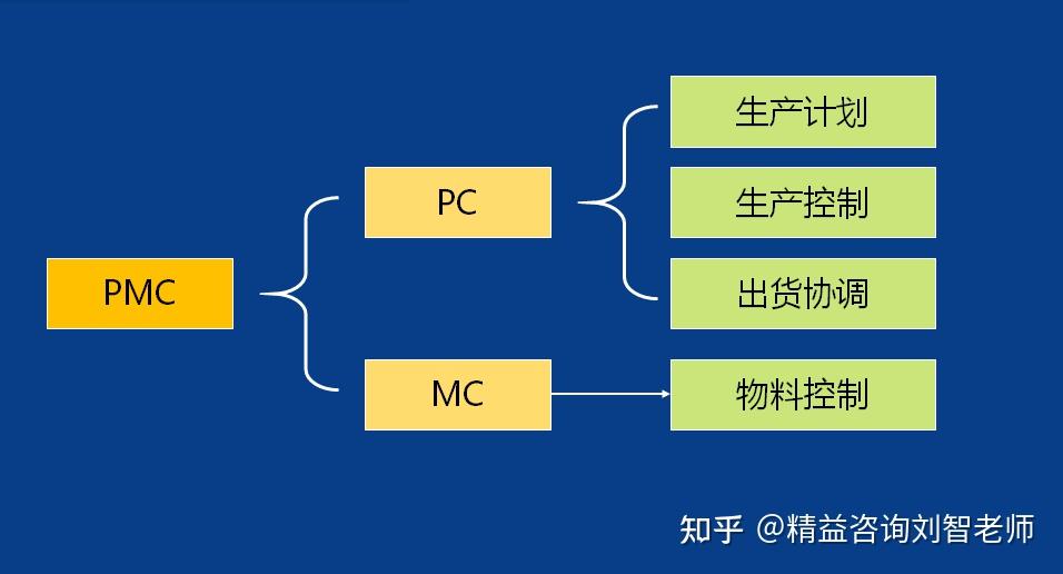 生产计划与物料控制pmc实用干货 知乎