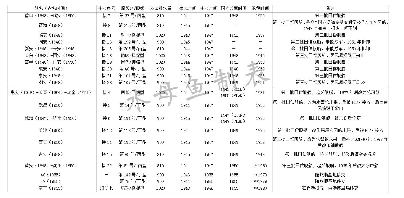 (订正:潮安军舰应为丙型,810吨)