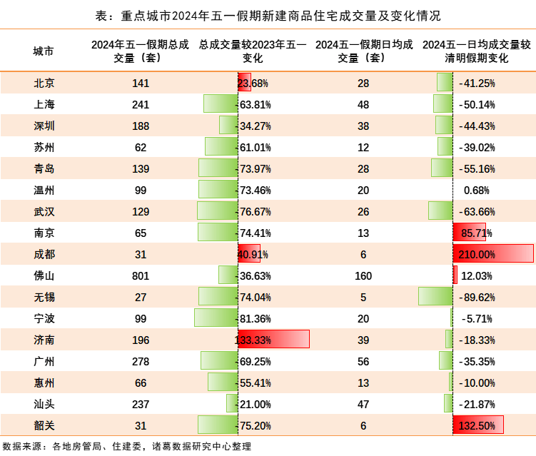 12个重点城市新房日均成交425套降52%,五一楼市成交仅北京、济南、成都好于去年 - 知乎