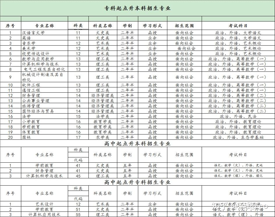 怀化学院2022年成人高等教育招生专业一览表 - 知乎