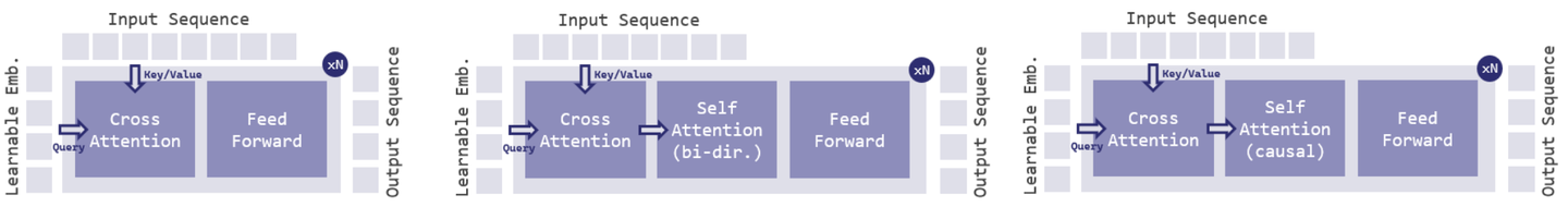 下面介绍的分析消融实验中使用的 Action Tokenizer 的神经网络架构，其实是一个 Perceiver。选用这个架构没有很特别的考虑，主要是为了灵活度，插入 self-attention 就可以很容易模拟不同的 token 内部关联。