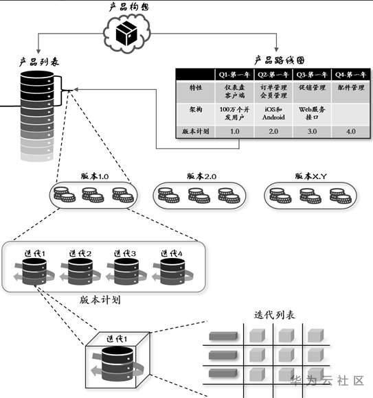 敏捷規劃，讓你做一個有計劃的開發人