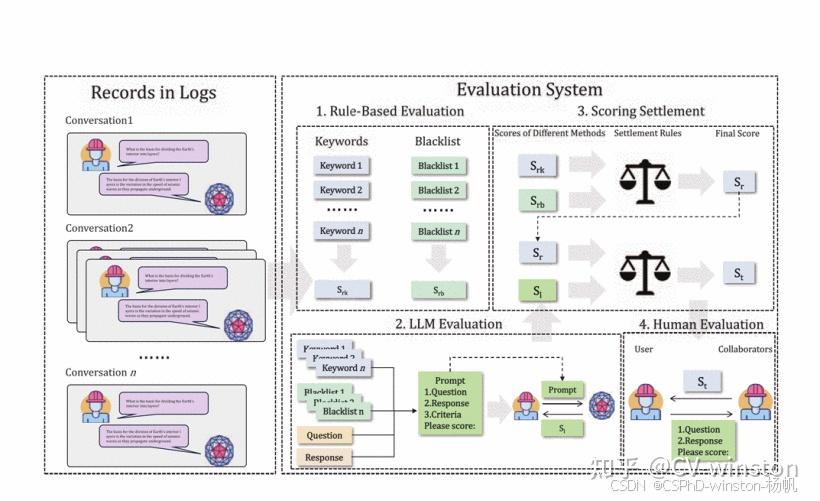 论文翻译：An Evaluation System for Large Language Models based on Open-Ended ...