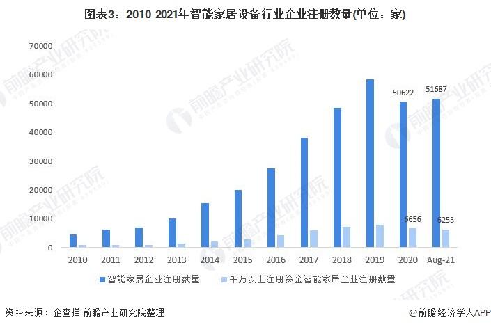 行业深度十张图了解2021年中国智能家居设备市场现状及发展前景行业或