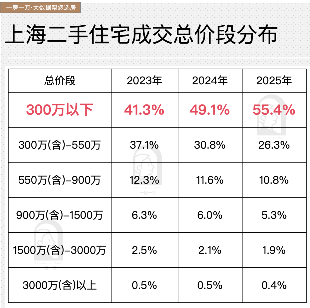 25.4万套,上海二手房为什么可以破4年纪录? - 知乎