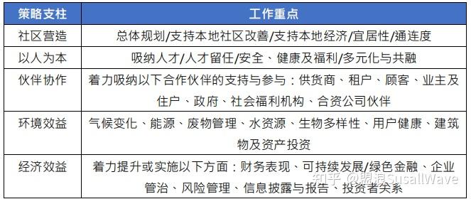 盟浪观点| 中国房地产行业ESG发展现状及建议(图12) 盟浪观点| 中国房地产行业ESG发展现状及建议(图12)