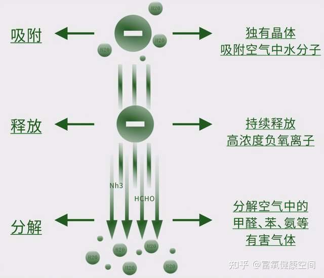经过长期的钻研,终于攻克了从天然矿物质中释放负氧离子的原理,成功将