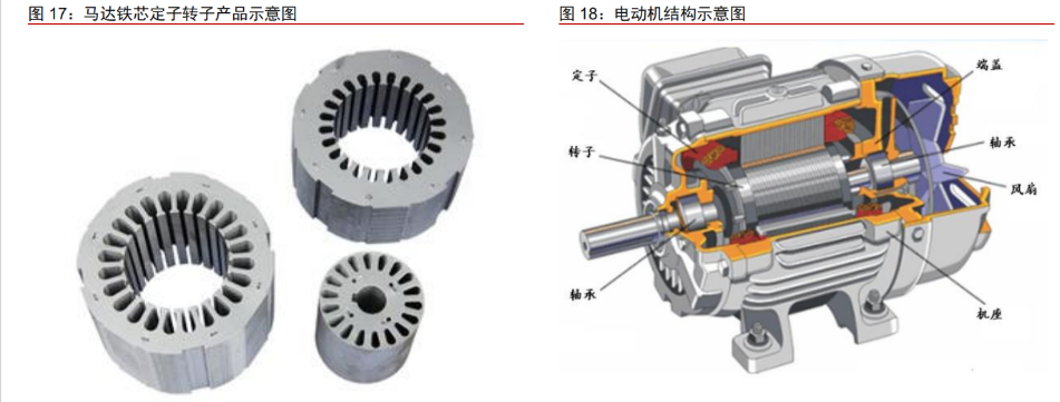 马达铁芯主要由定子和转子两部分 组成,用来实现电能与机械能之间的