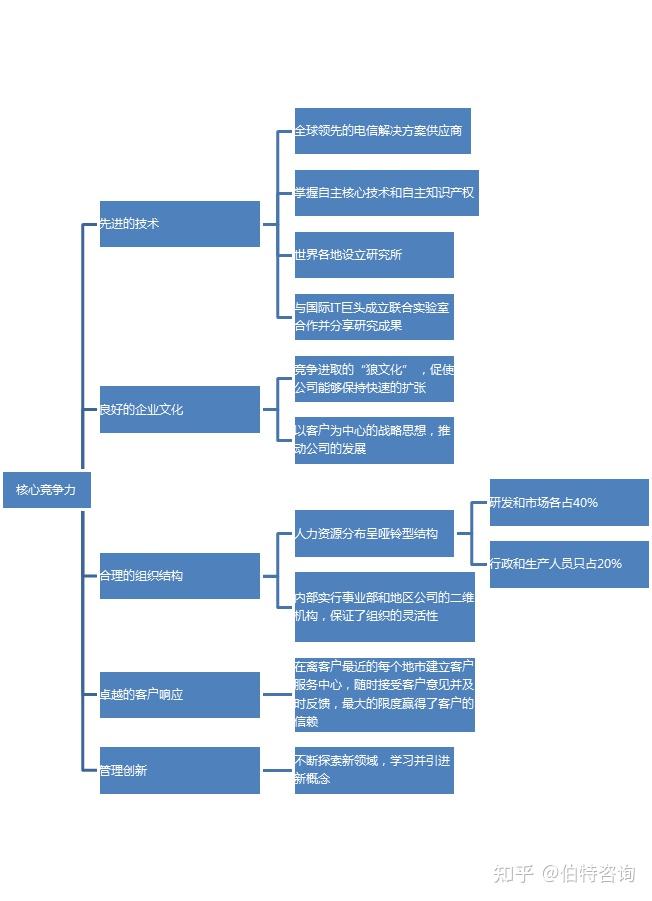 核心竞争力分析模型—企业有效竞争和成长的重要工具