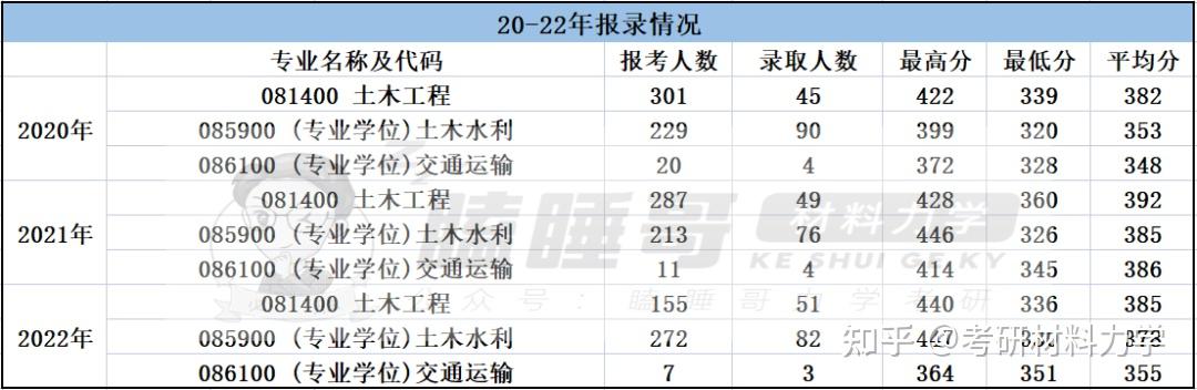 25考研进|浙江大学834/835材料力学报考指南详细整理(含建筑工程学院、工程师学院、航空航天学院、能源工程学院整体介绍+近3年复试录取数据 ...