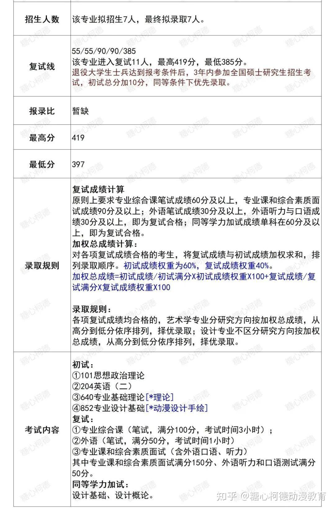 2024级中国人民大学数字媒体艺术设计考研院校信息及真题(专硕)丨动画
