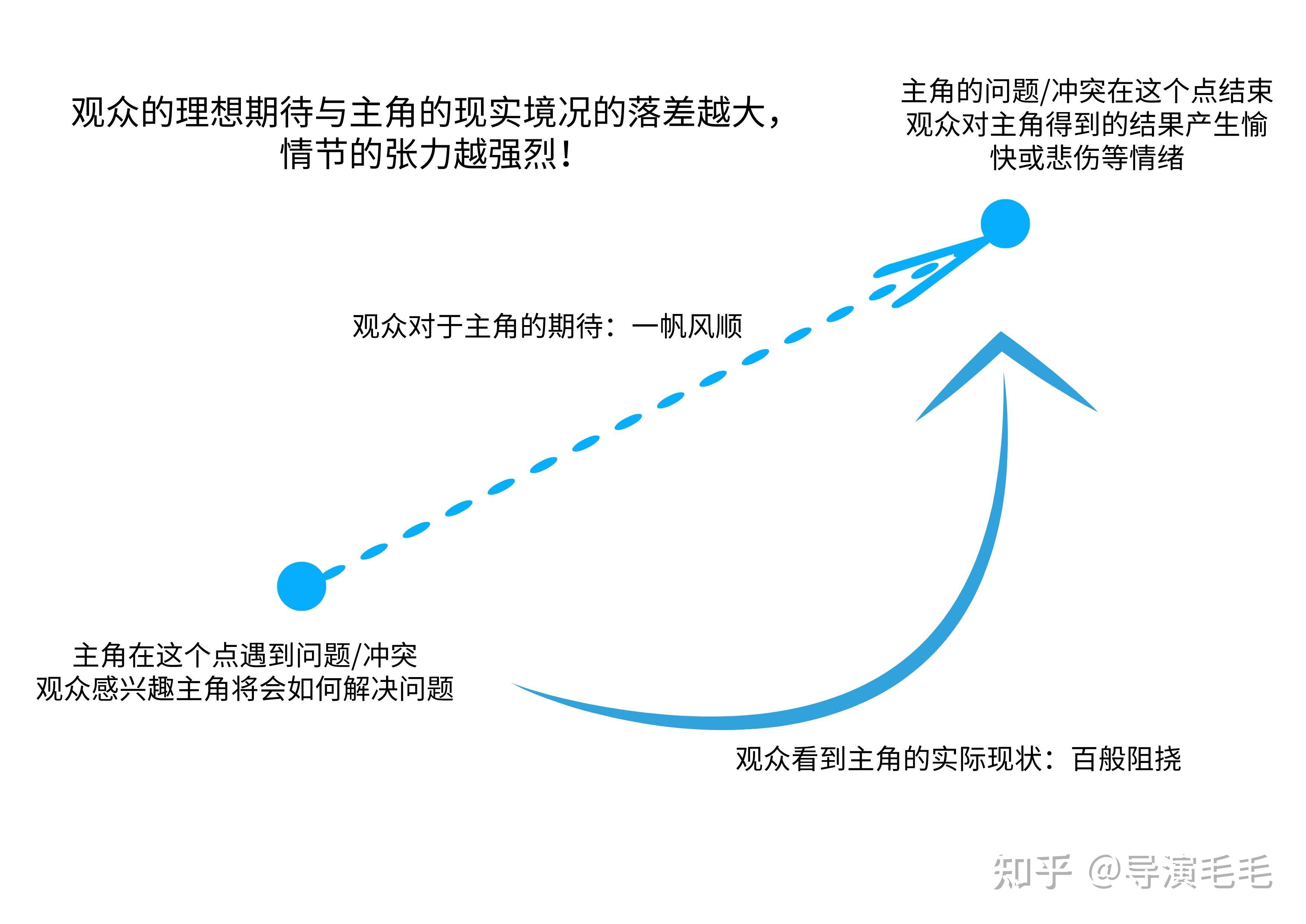 编剧读书笔记01：《编剧的核心技巧》 Neill D.Hicks - 知乎