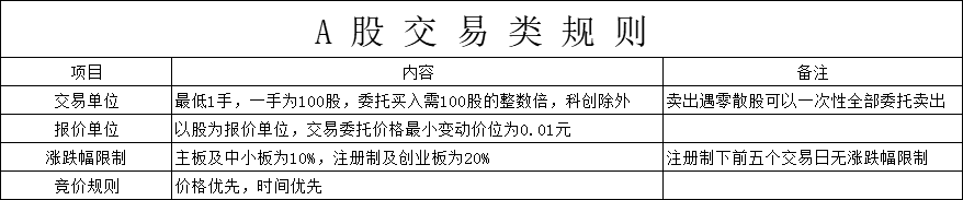 股票認識四股票的相關交易規則