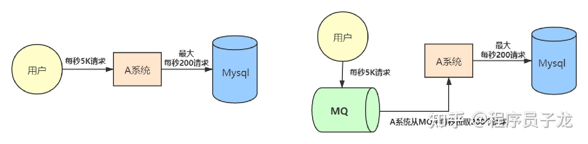 为什么要用消息中间件mq