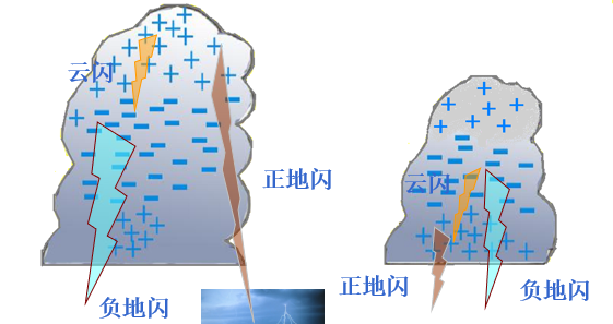 雷暴云闪电的简单分类 - 知乎