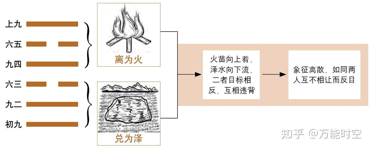 第三十八卦——火泽睽卦 - 知乎