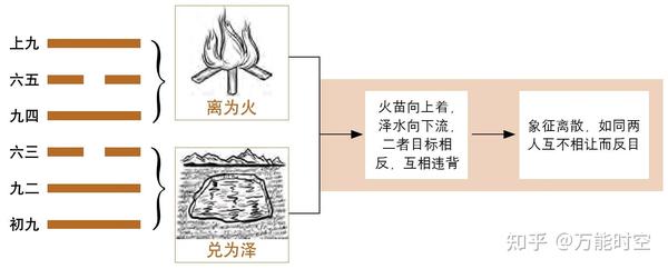 第三十八卦——火泽睽卦 - 知乎