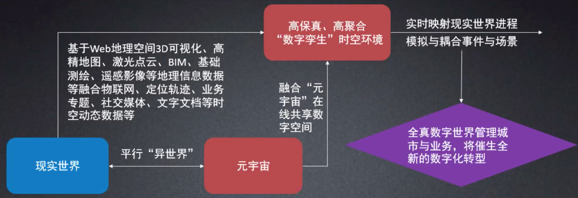 GIS ：元宇宙未來發展的有力技術支撐