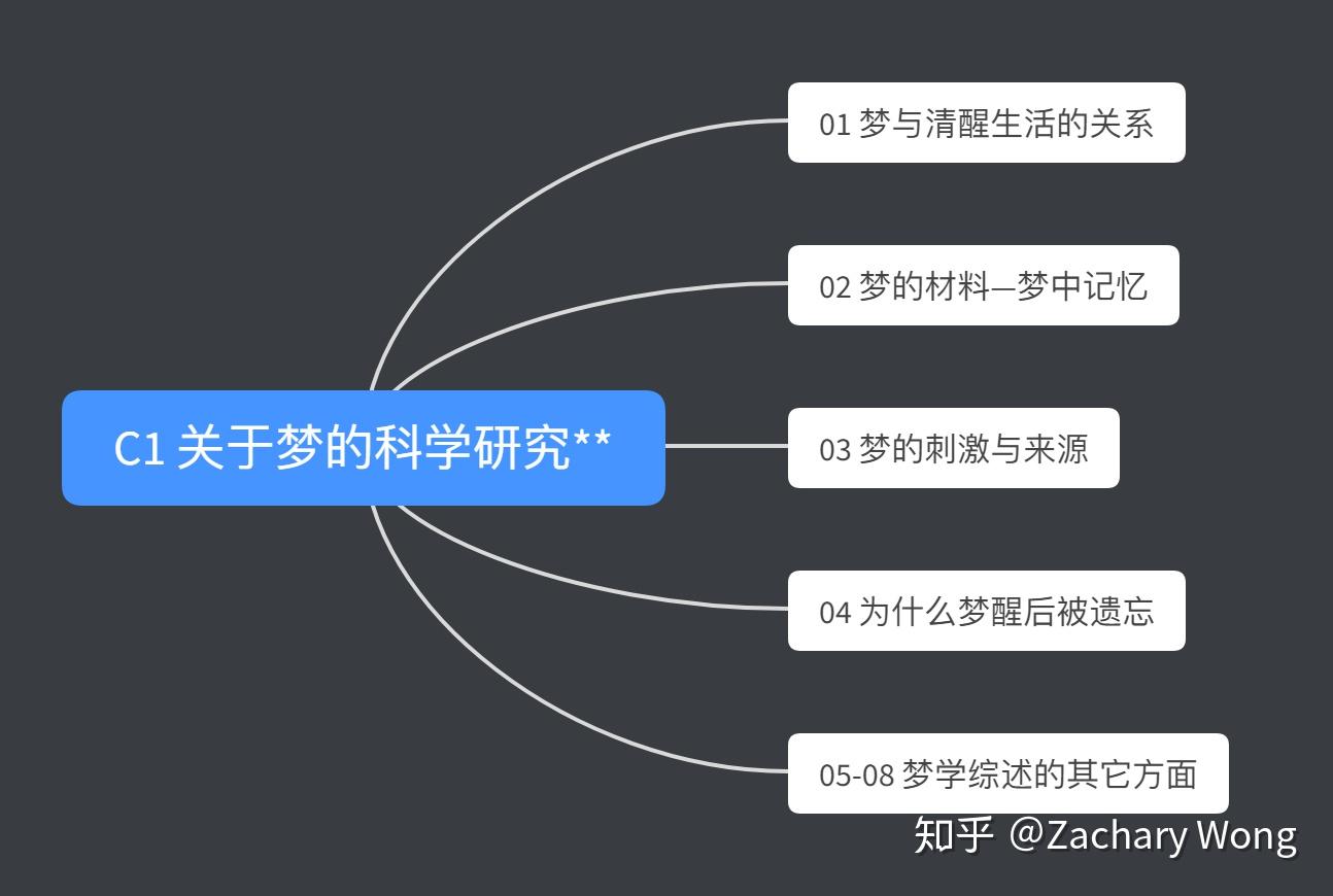 夢的解析讀書筆記