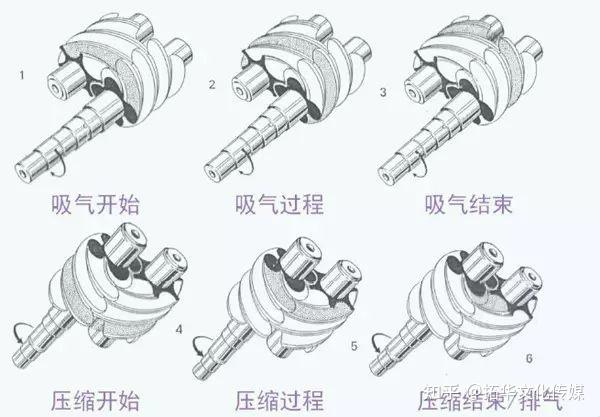 怎樣選擇螺桿壓縮機大牌螺桿壓縮機工作原理高清爆炸圖來襲