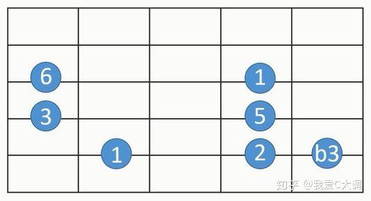 吉他樂理講堂有意思的五聲音階和布魯斯音階