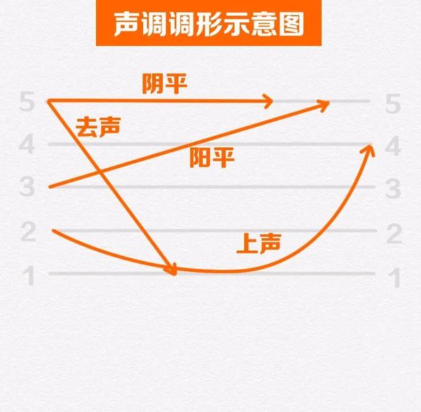 声调,怎么练? - 知乎