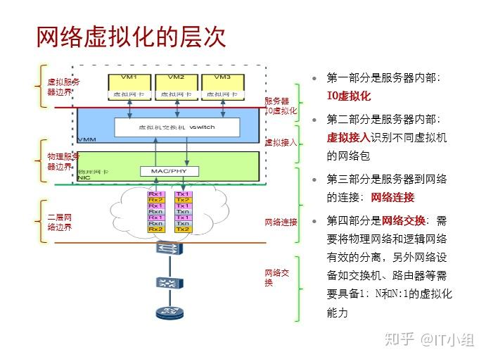 二,网络虚拟化的层次
