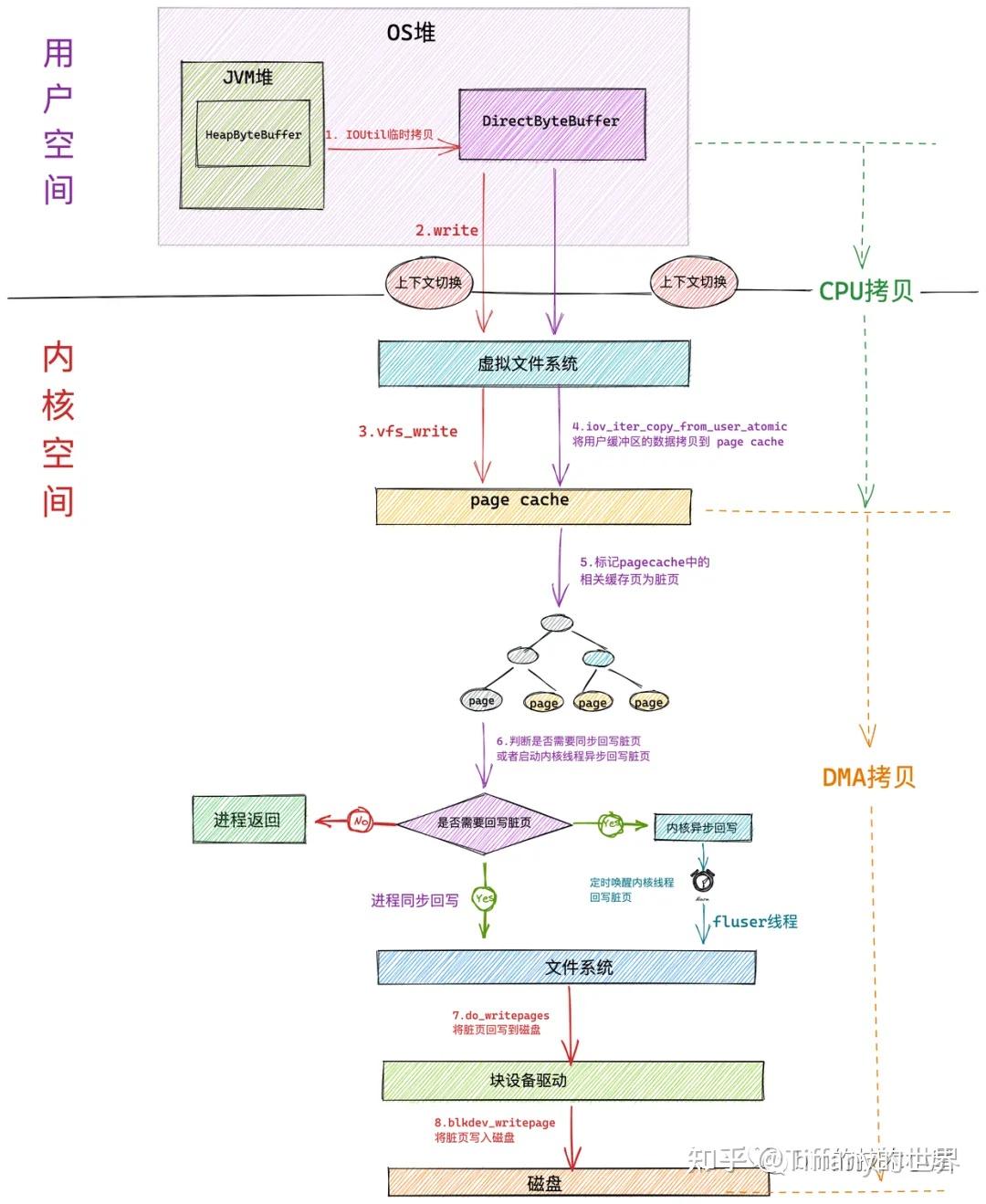 [mm]深入理解 Linux 虚拟内存管理（转） - 知乎