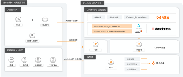 超详攻略！databricks 数据洞察 企业级全托管 Spark 大数据分析平台及案例分析 知乎