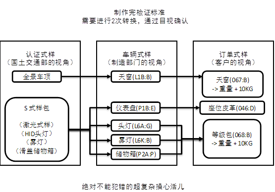 完检证标准制作流程