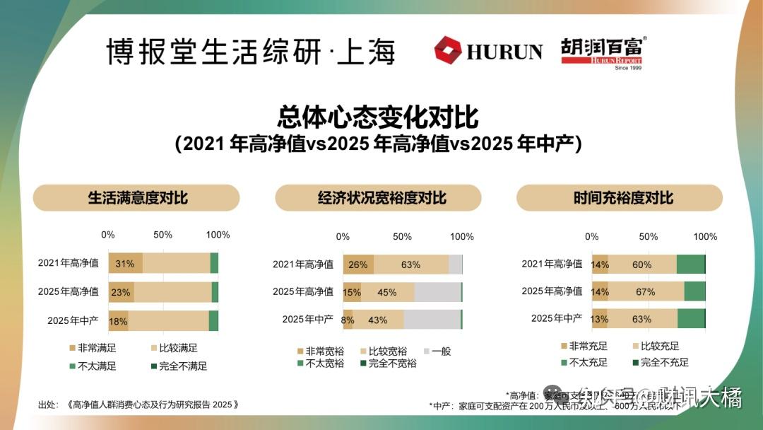 胡润报告：中国富裕家庭（资产600万以上）数量连续2年下降，高净值人群经济宽裕度较2021年骤降29% - 知乎