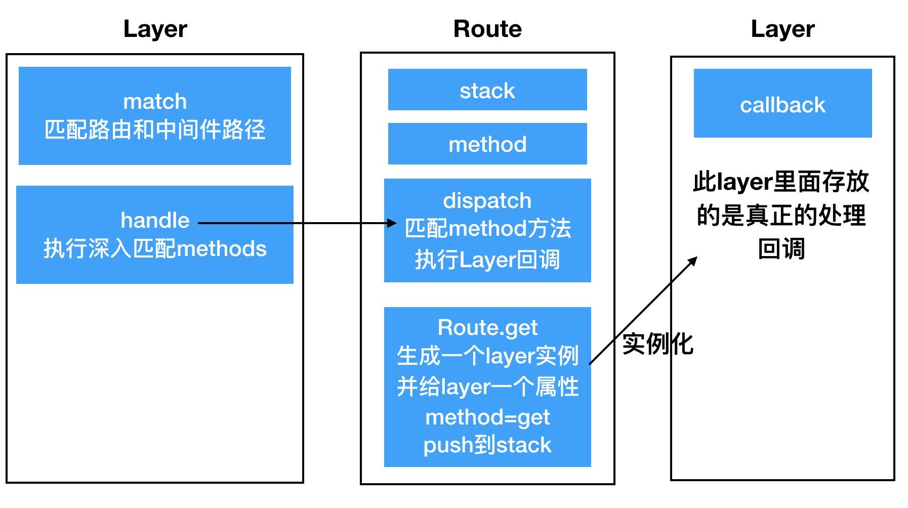 express初识源码routerlayerroute