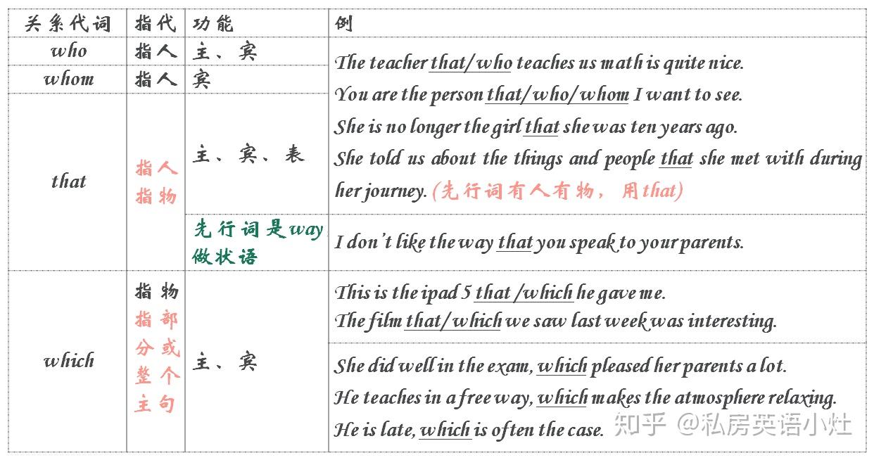 【英语语法】纯干货丨速成版——定语从句(视频+笔记) - 知乎