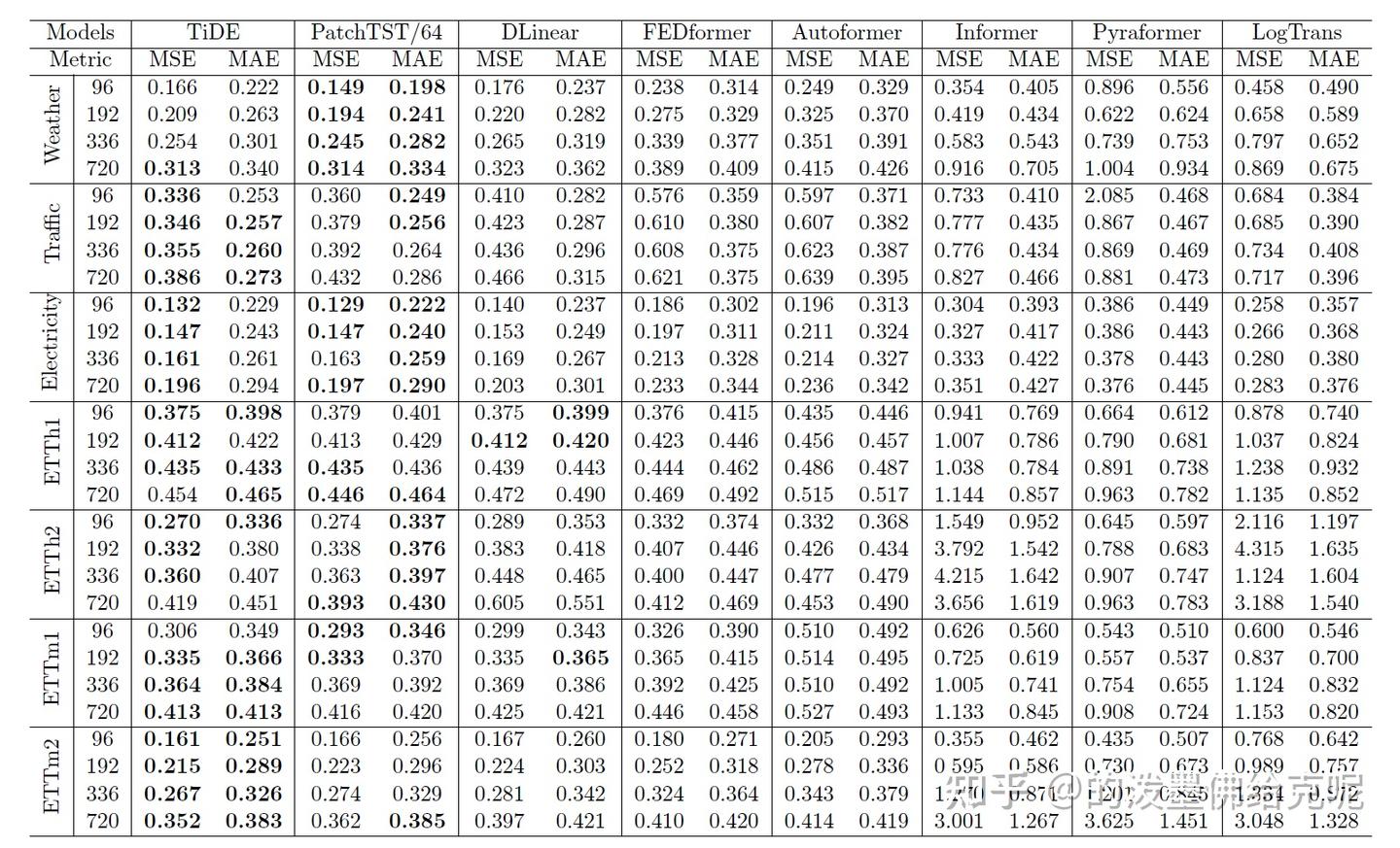 Tideflex Chart (Google)Long-term Time Series Forecasting with TiDE: Time-series Dense ...