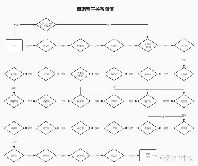 商朝的王位继承制度