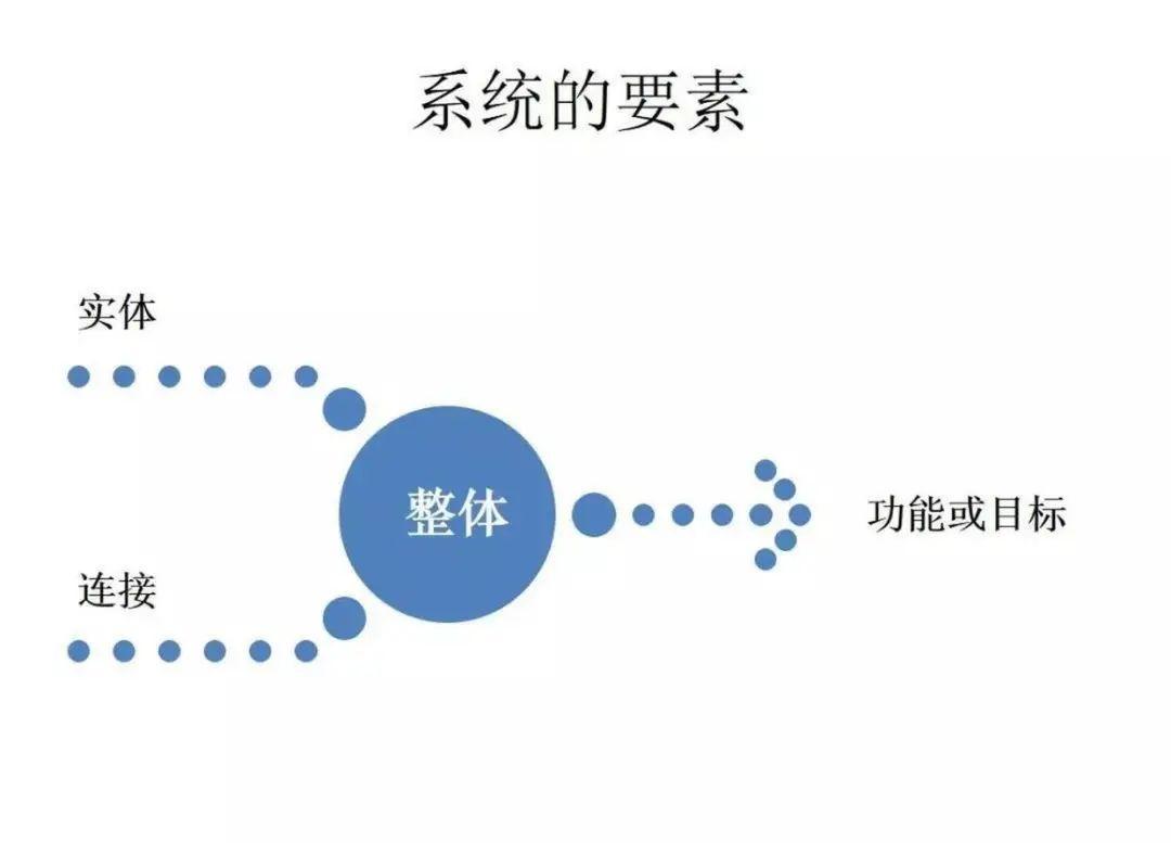 如何系统思考?这里有3个模型送给你 - 知乎