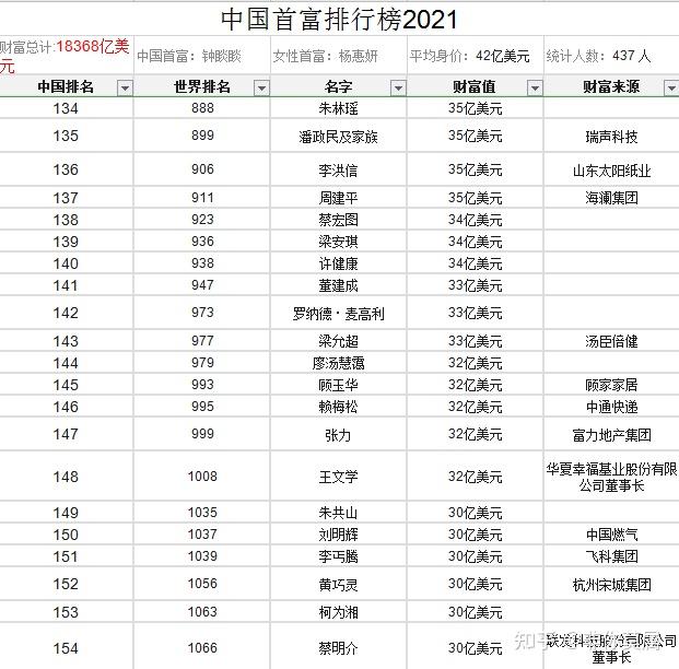 2021年中國首富排行榜