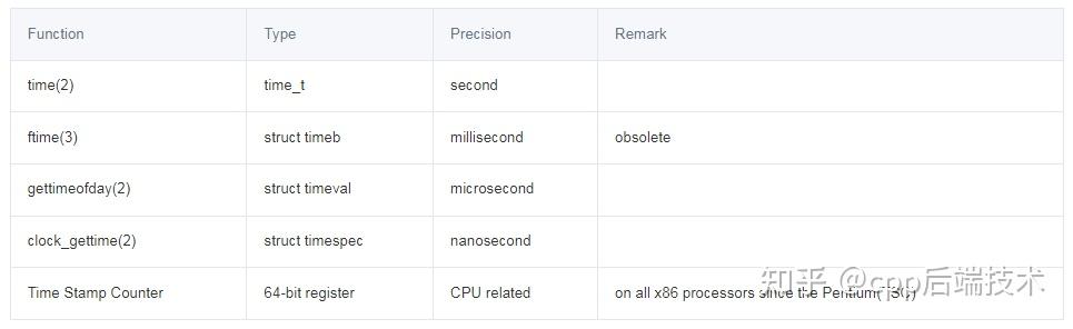 深入解析Linux C/C++ Timer定时器的实现核心原理 - 知乎