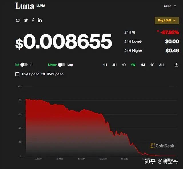 币圈茅台”LUNA近乎归零背后:算法稳定币为何不稳定? - 知乎