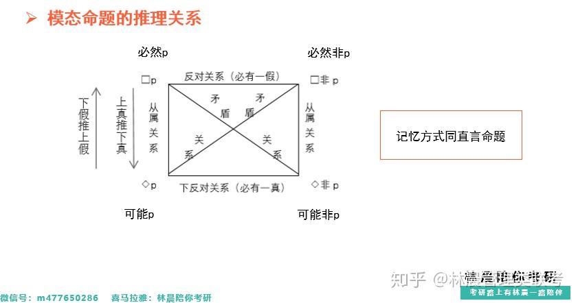 三,模态命题的负命题模态命题 直言命题的推理我们再来看一些例题