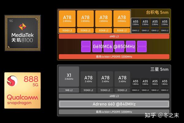高通已經把市場擺爛了兩年了,天璣8100的火熱是必然,因為功耗比肩驍龍